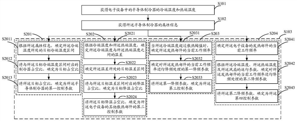 Control method and electronic equipment