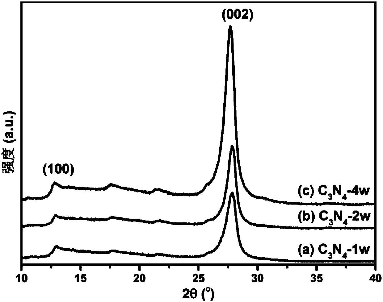 Two-dimensional ultrathin nanosheet graphite phase carbon nitride material rich in nanopores, and preparation method and applications thereof