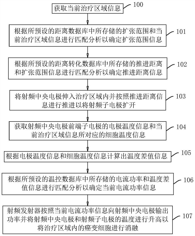 A radio frequency ablation method, system, storage medium and intelligent terminal