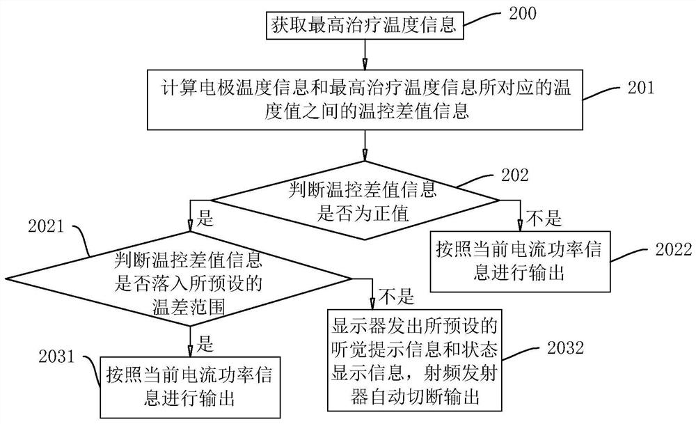 A radio frequency ablation method, system, storage medium and intelligent terminal