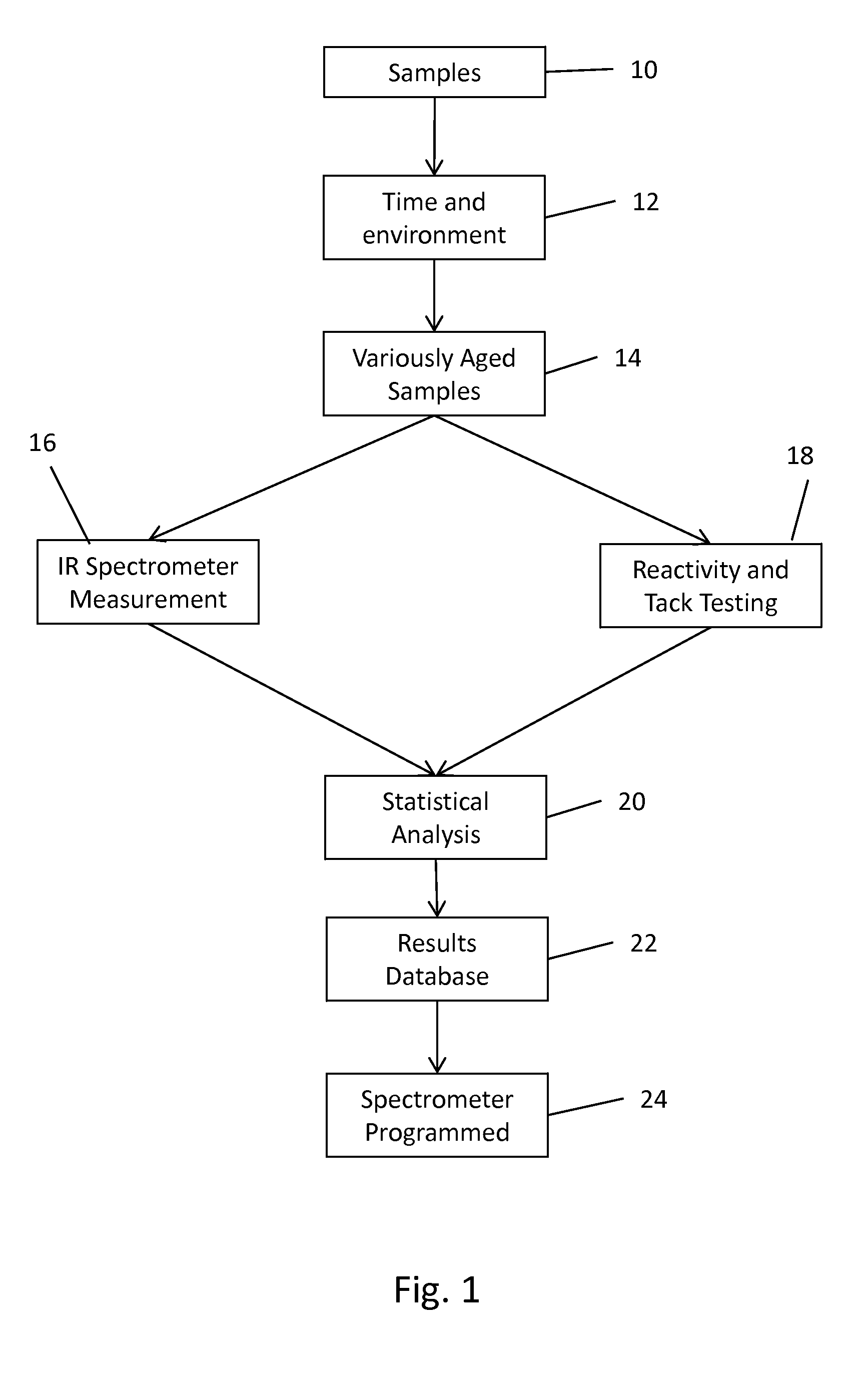 Apparatus and method for testing materials