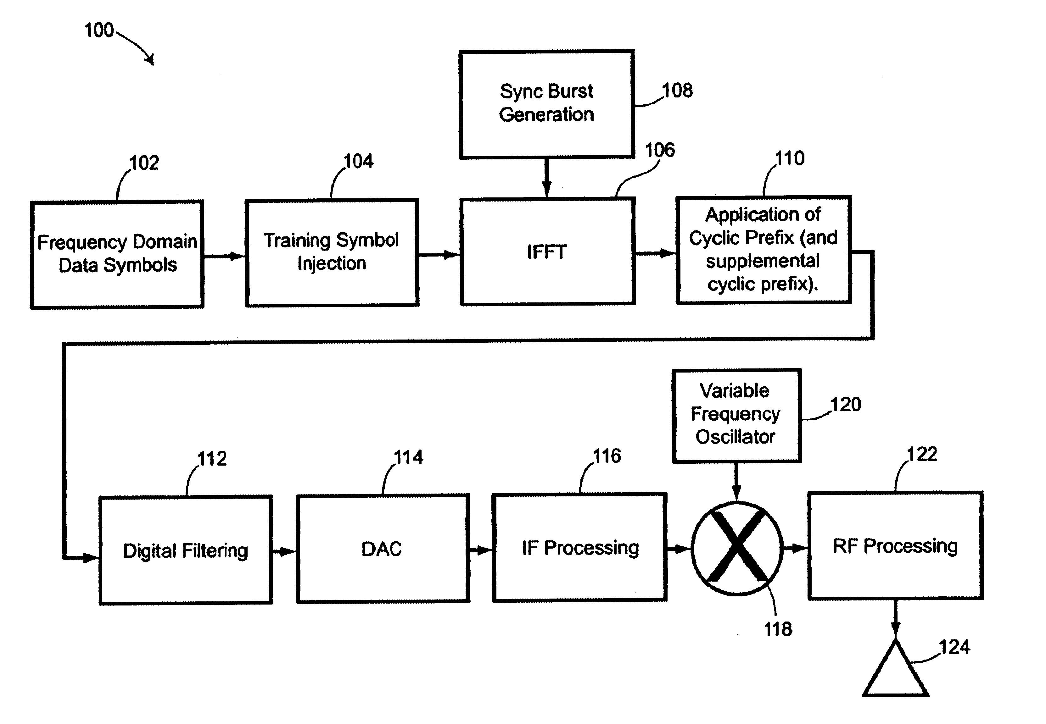 Synchronization in OFDM systems