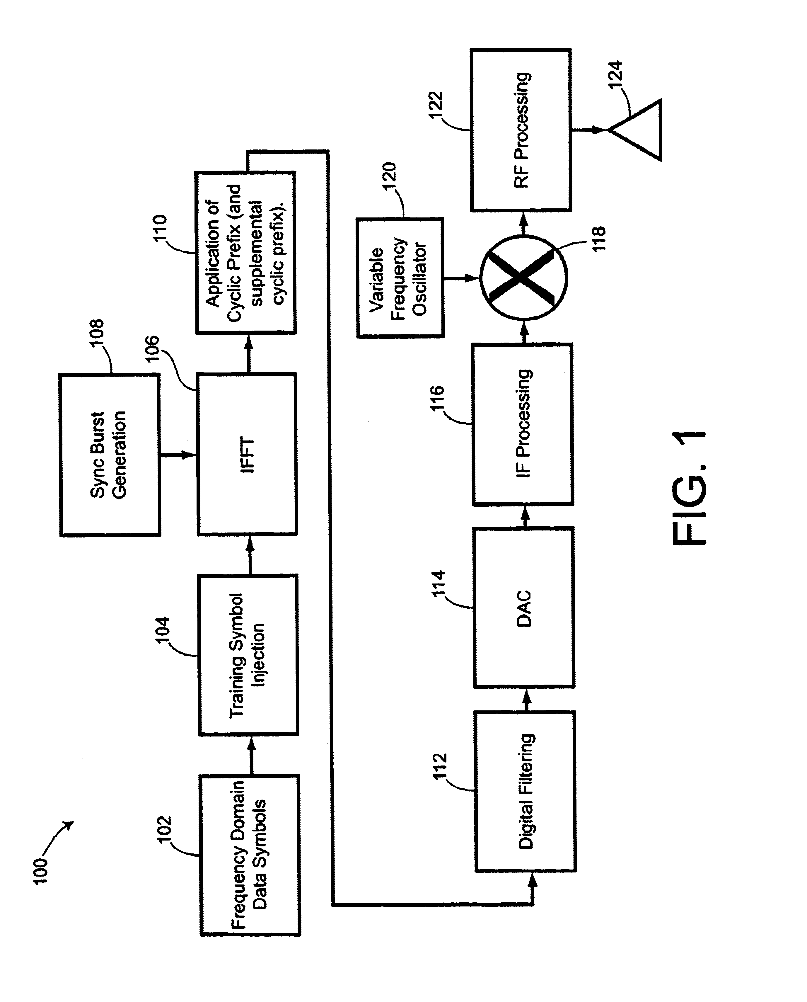 Synchronization in OFDM systems