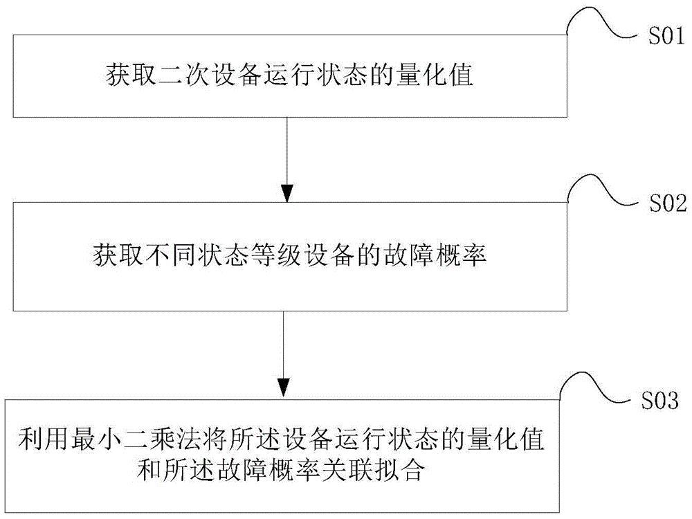 Fault probability calculation method of secondary electric power equipment