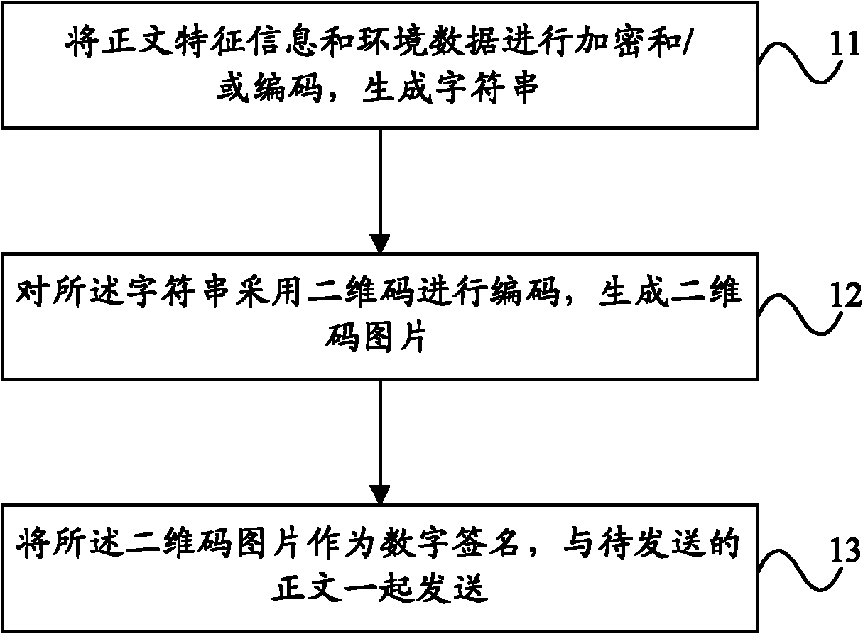 Methods and equipment for generating and authenticating digital signatures and digital signature system