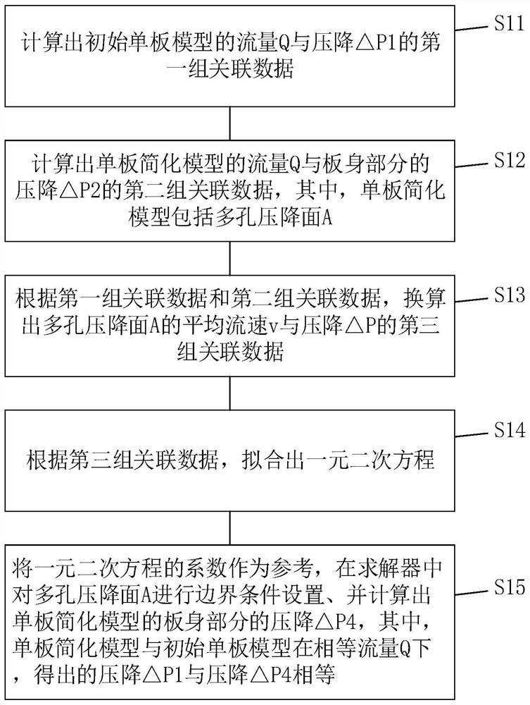 Simplification method of fuel cell stack fluid simulation model