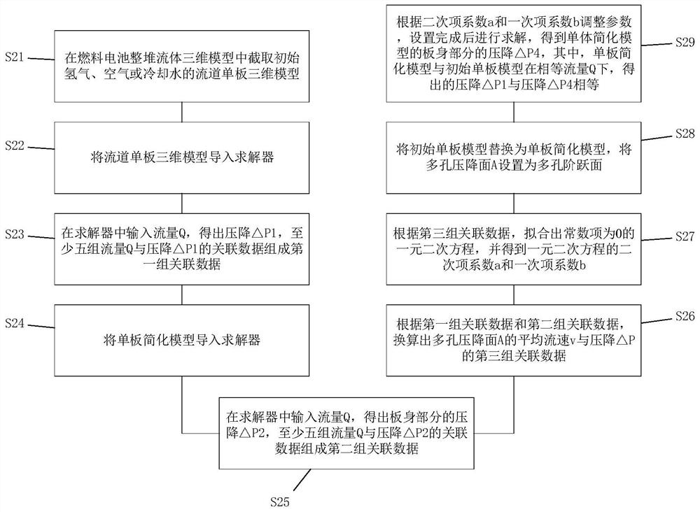 Simplification method of fuel cell stack fluid simulation model