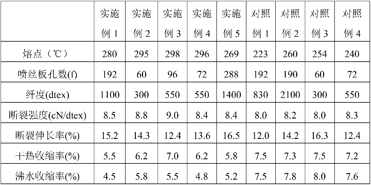 Copolyamide industrial yarn and preparation method thereof