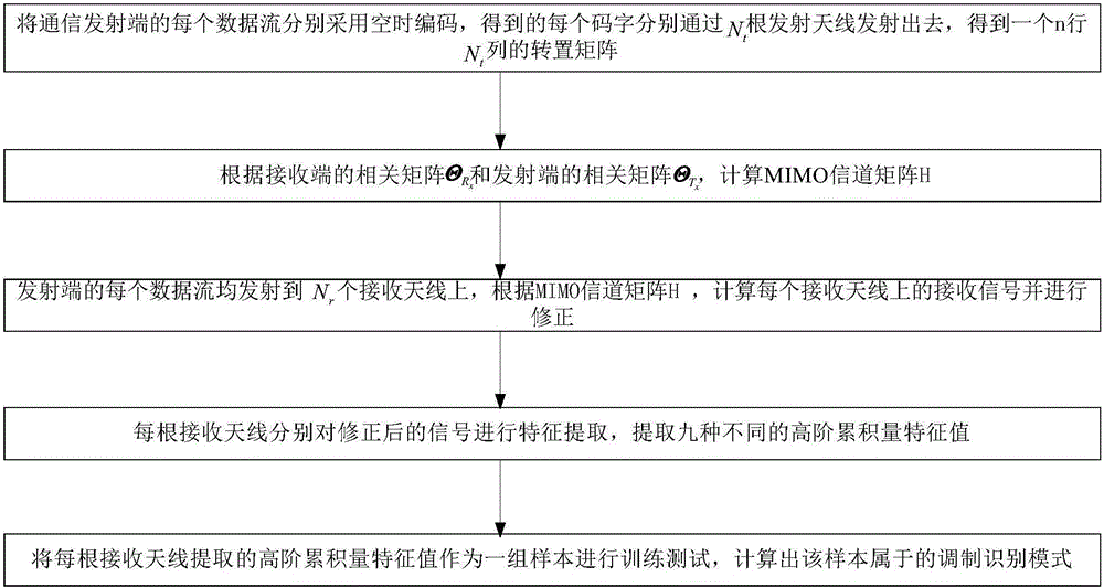 Modulation identification method under MIMO related channel based on machine learning algorithm