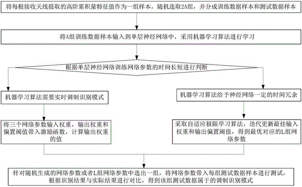 Modulation identification method under MIMO related channel based on machine learning algorithm