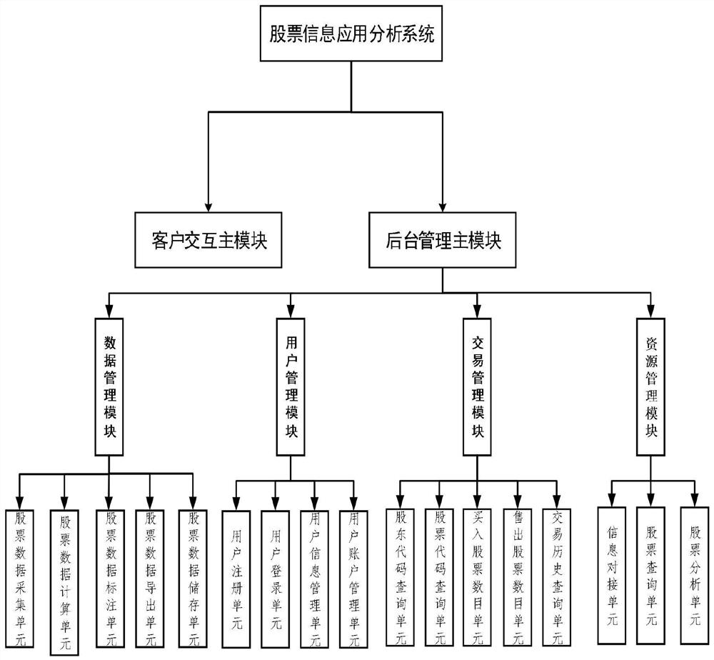 Stock information application analysis system