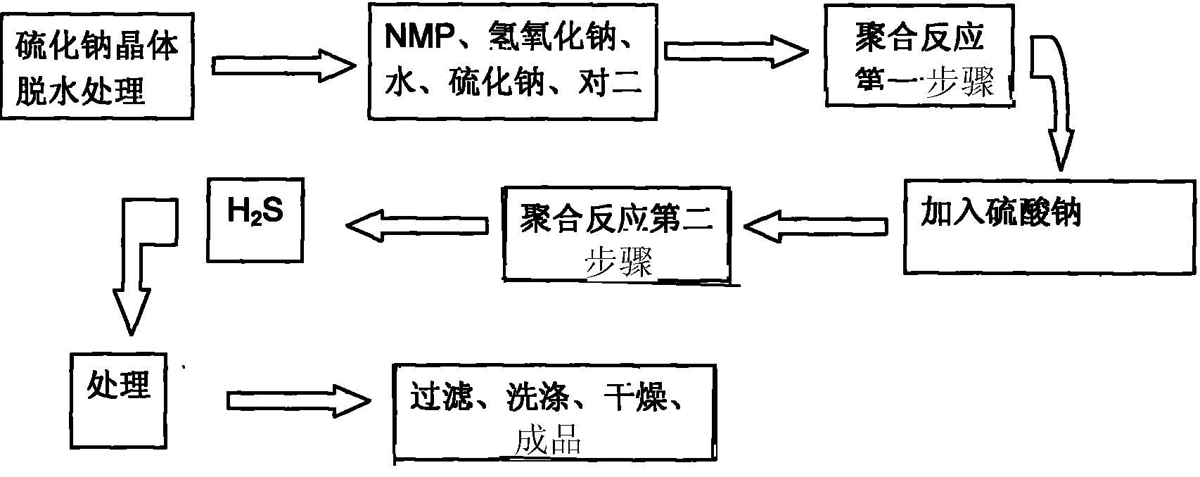 Process for synthesizing low-chlorine polyphenylene sulfide resin