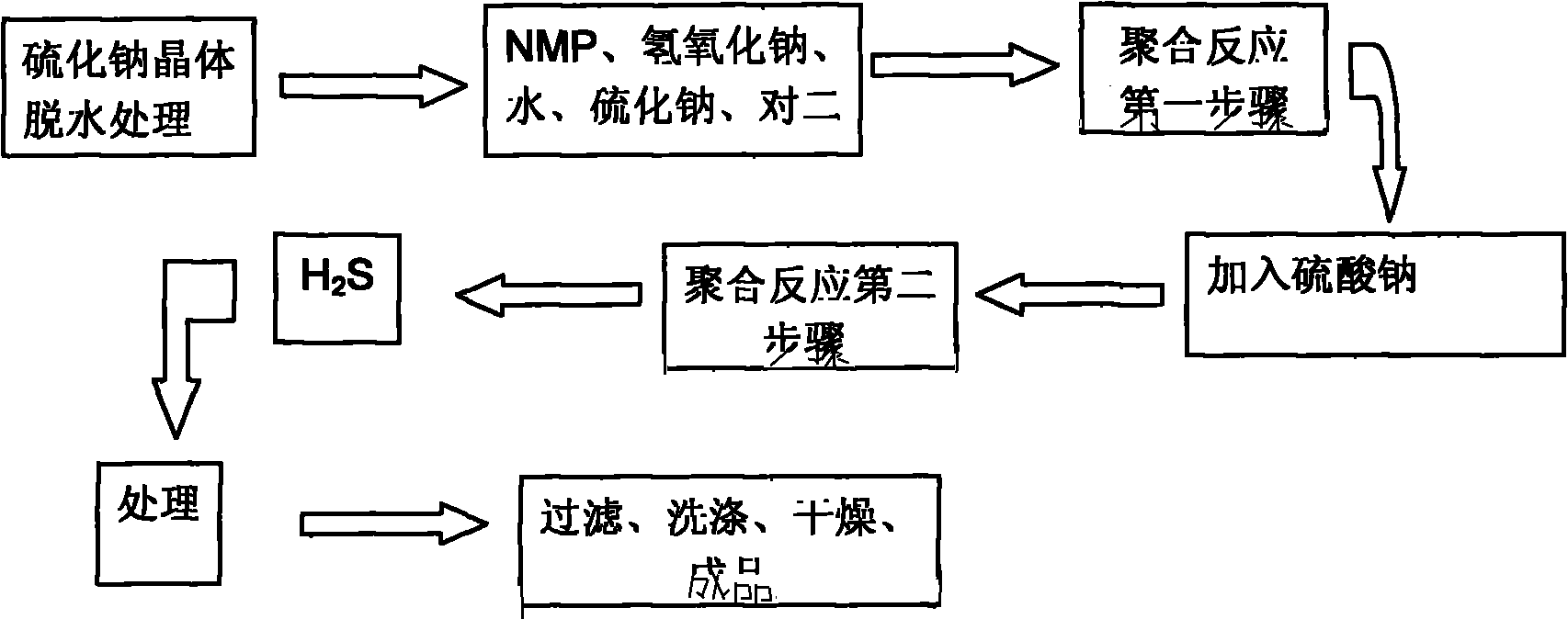 Process for synthesizing low-chlorine polyphenylene sulfide resin