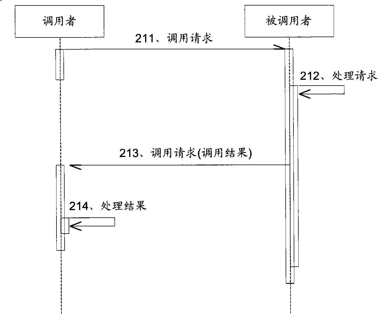 A distributed message call method and device