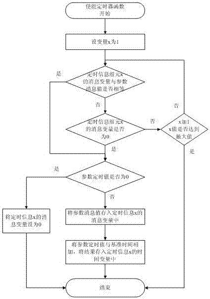 A Method of Extending the Hardware Timer of Single Chip Microcomputer