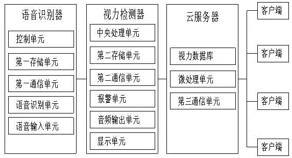 Vision detection system based on speech recognition