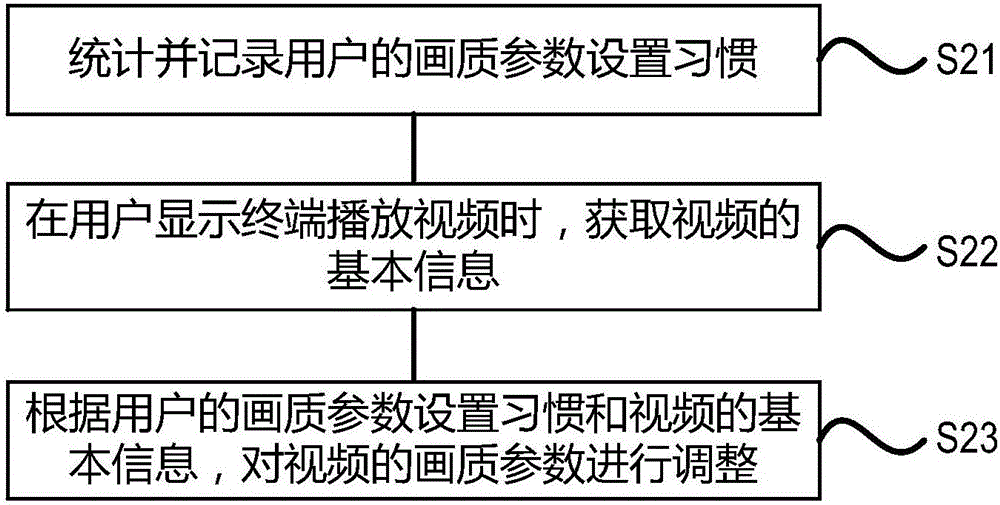 Video image quality adjusting method and apparatus