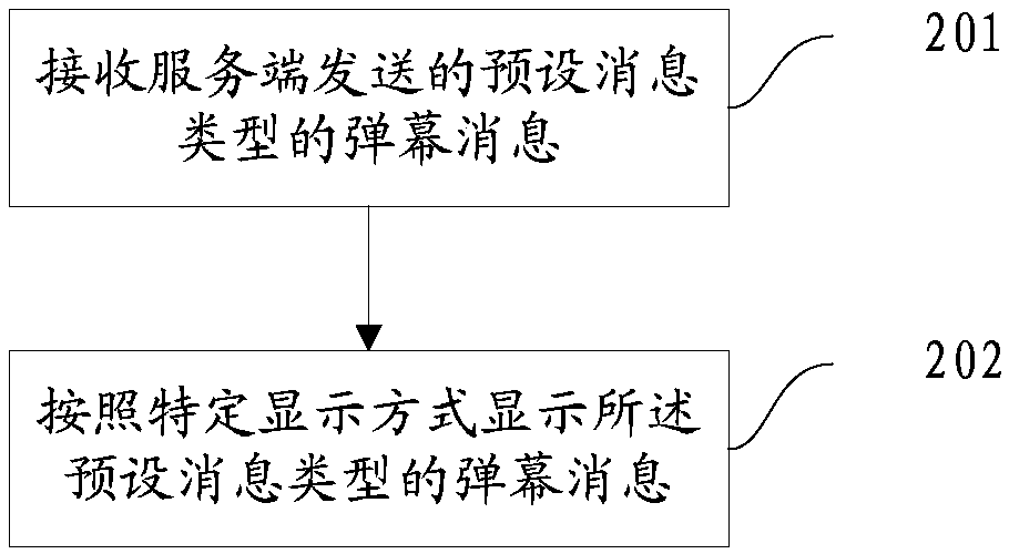 Message processing method and device