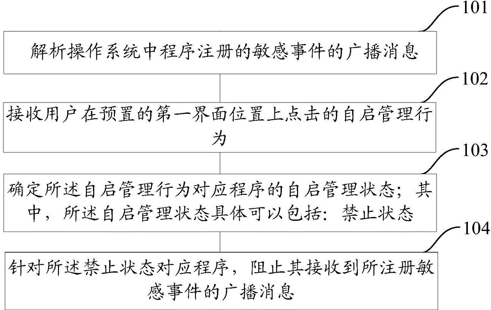 Procedure self-starting management method and procedure self-starting management device