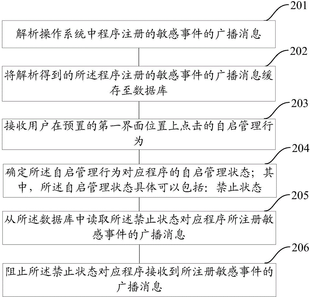 Procedure self-starting management method and procedure self-starting management device