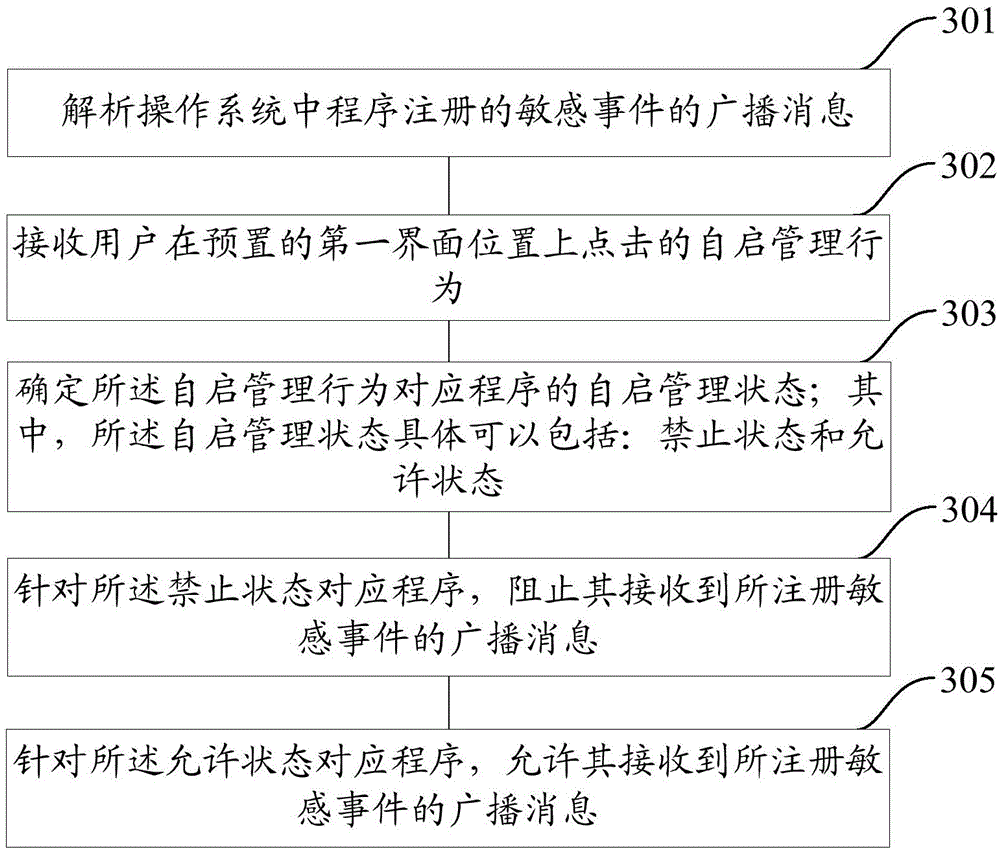 Procedure self-starting management method and procedure self-starting management device