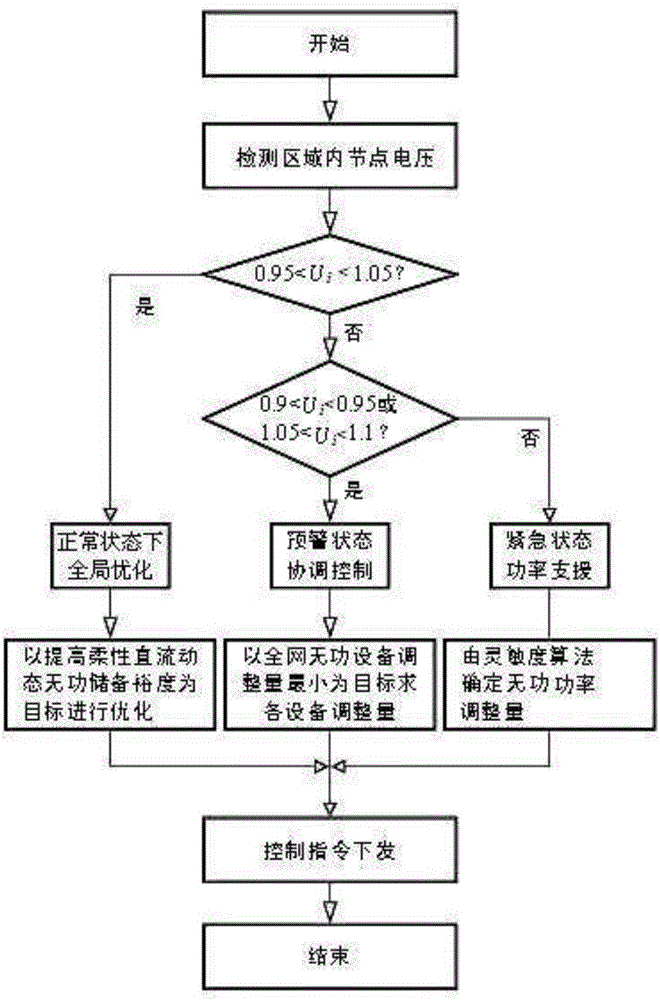 Alternating current-direct current active electric power distribution network voltage and reactive power coordinated control method