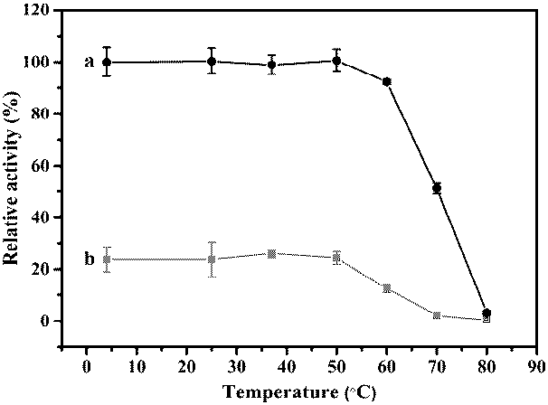 Method for increasing activity and stability of microbial surface-displayed organophosphorus hydrolase