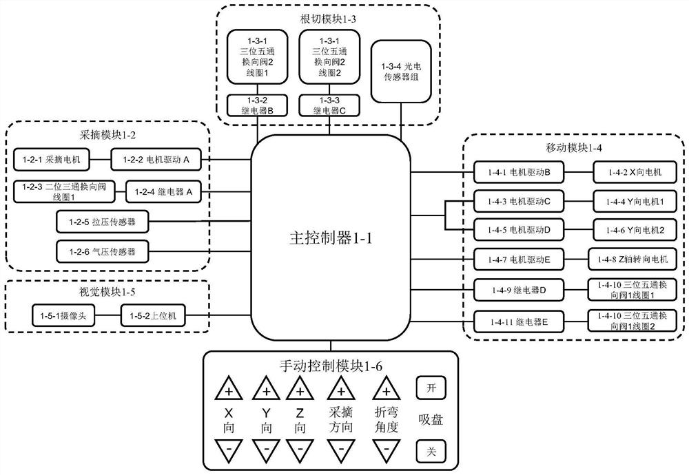 Agaricus bisporus picking device control system and control method