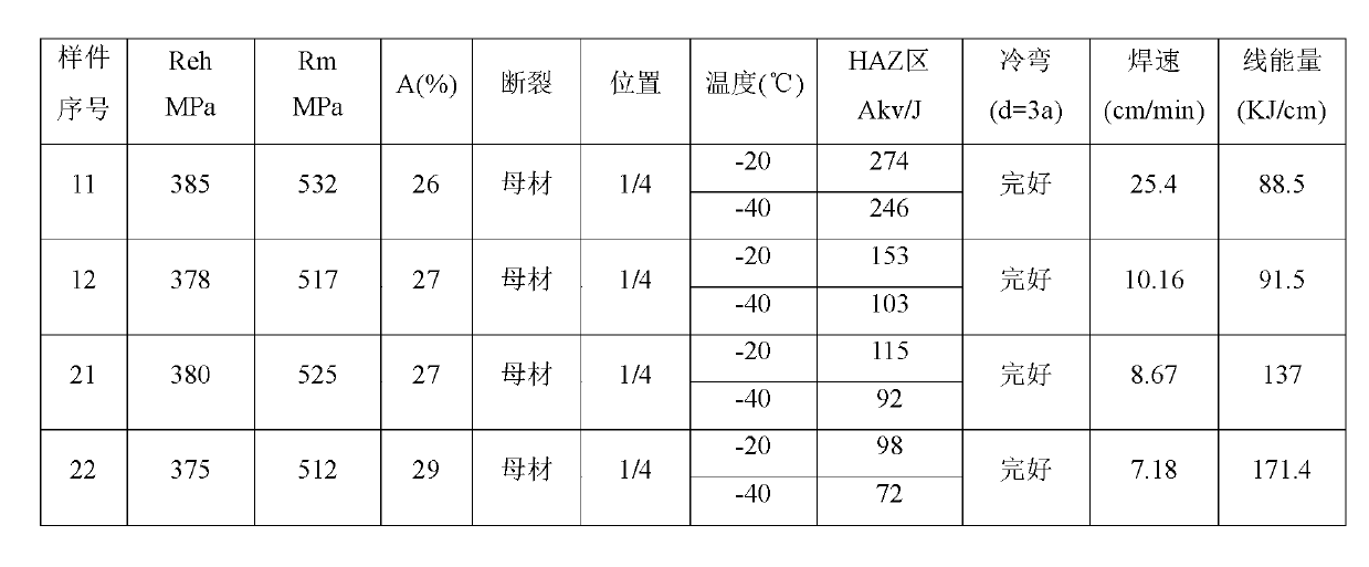 Method for producing high heat input welding Q345-level steel plate