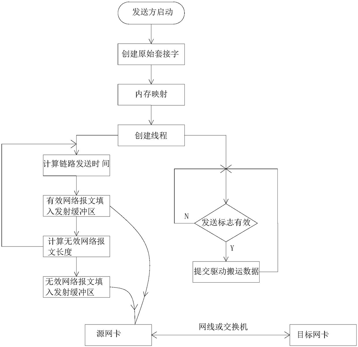 UDP effective message sending sequential control method