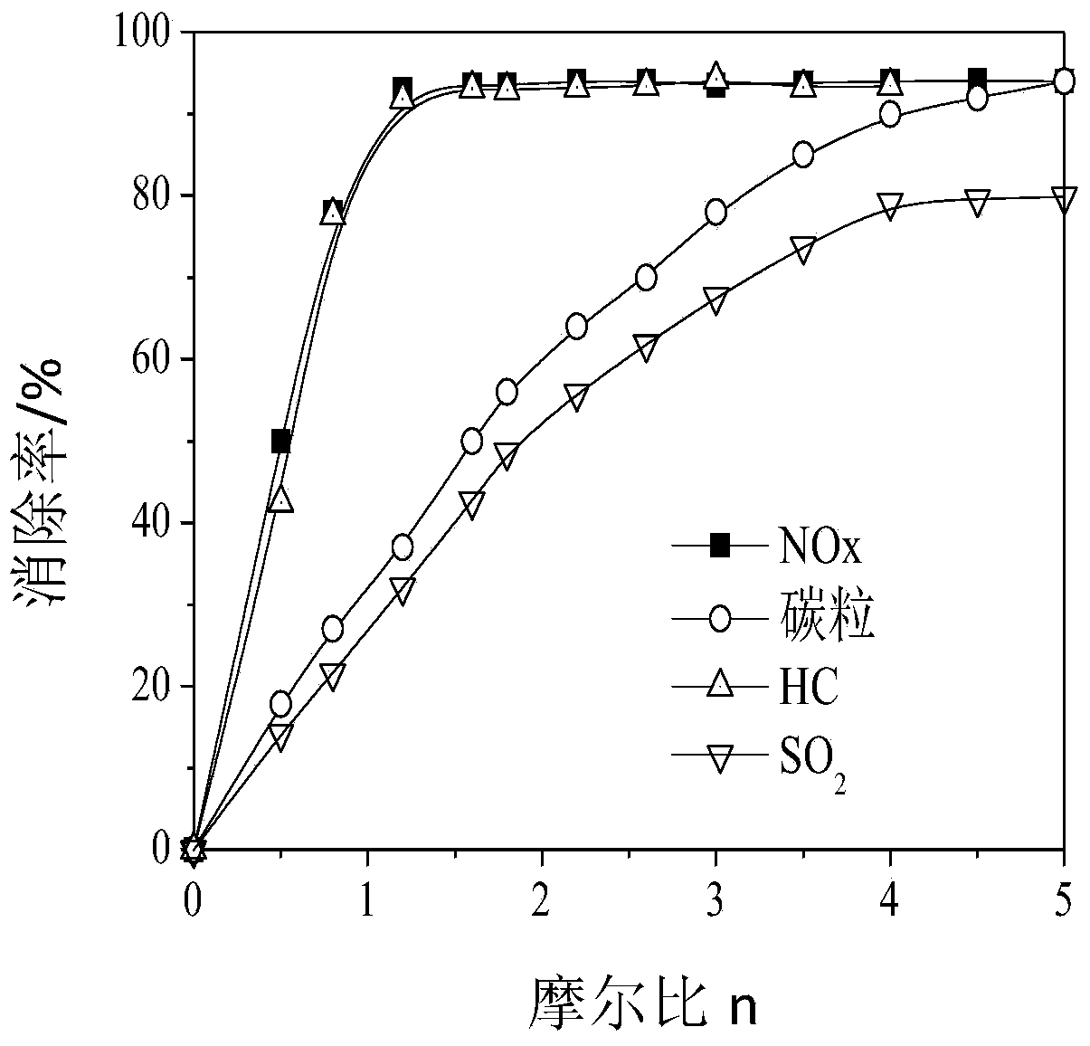 Method for purifying tail gas of diesel engine through plasmas