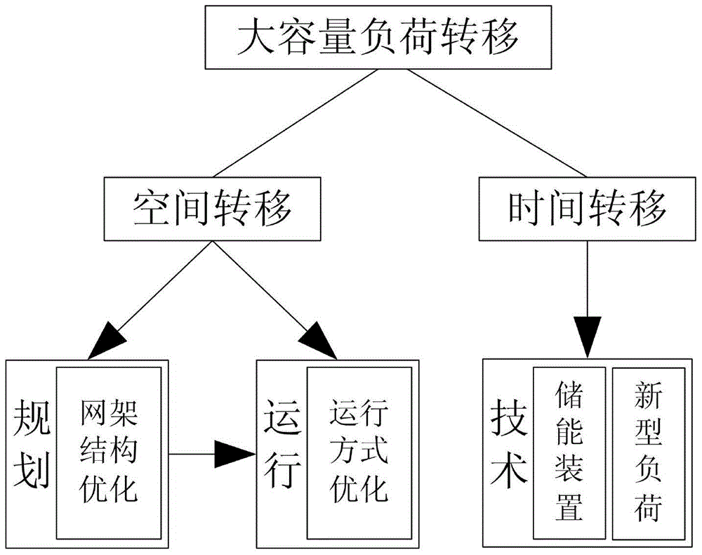 Distribution network optimization method adapted to large-capacity load transfer in distribution network