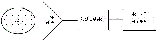 A test system and method for accurately measuring dielectric constant