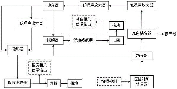 A test system and method for accurately measuring dielectric constant