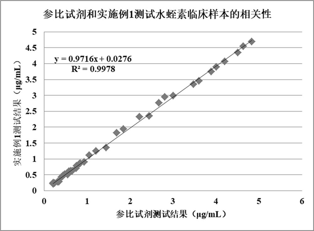 Kit for detecting contents of hirudin, bivalirudin and dabigatran in plasma