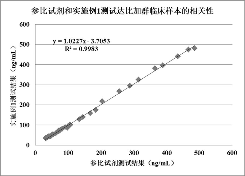 Kit for detecting contents of hirudin, bivalirudin and dabigatran in plasma