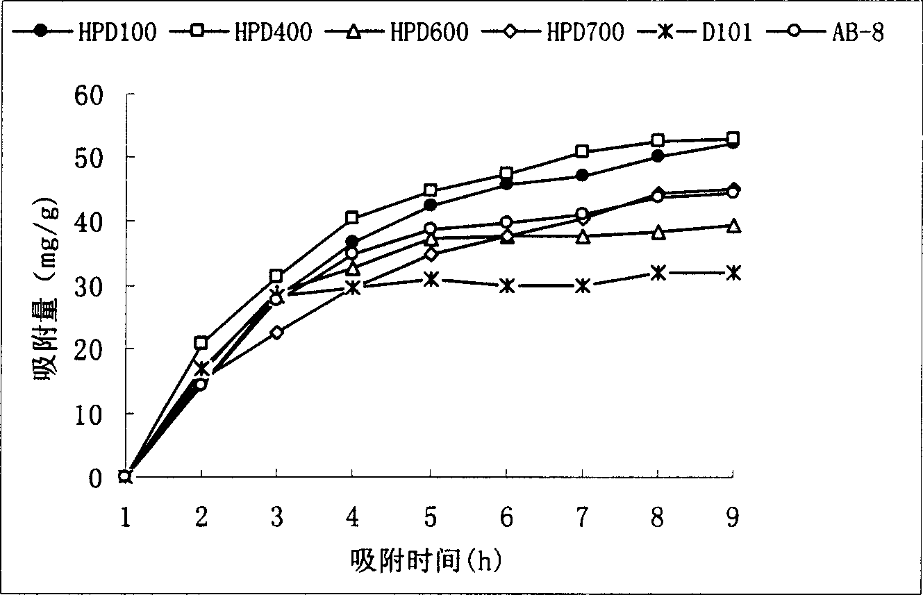 Chrysanthemum total flavone resin purification method