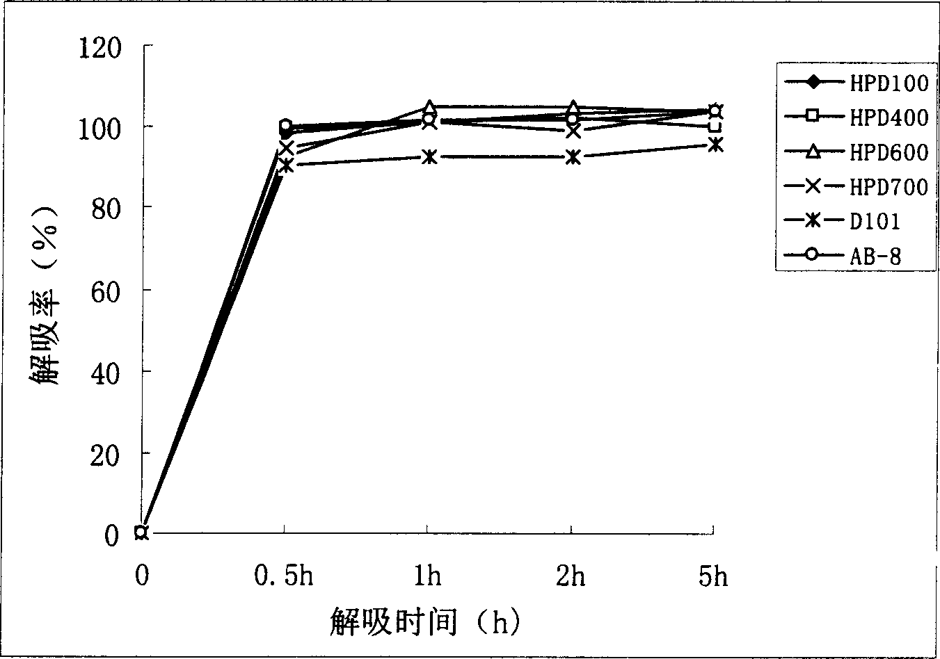 Chrysanthemum total flavone resin purification method