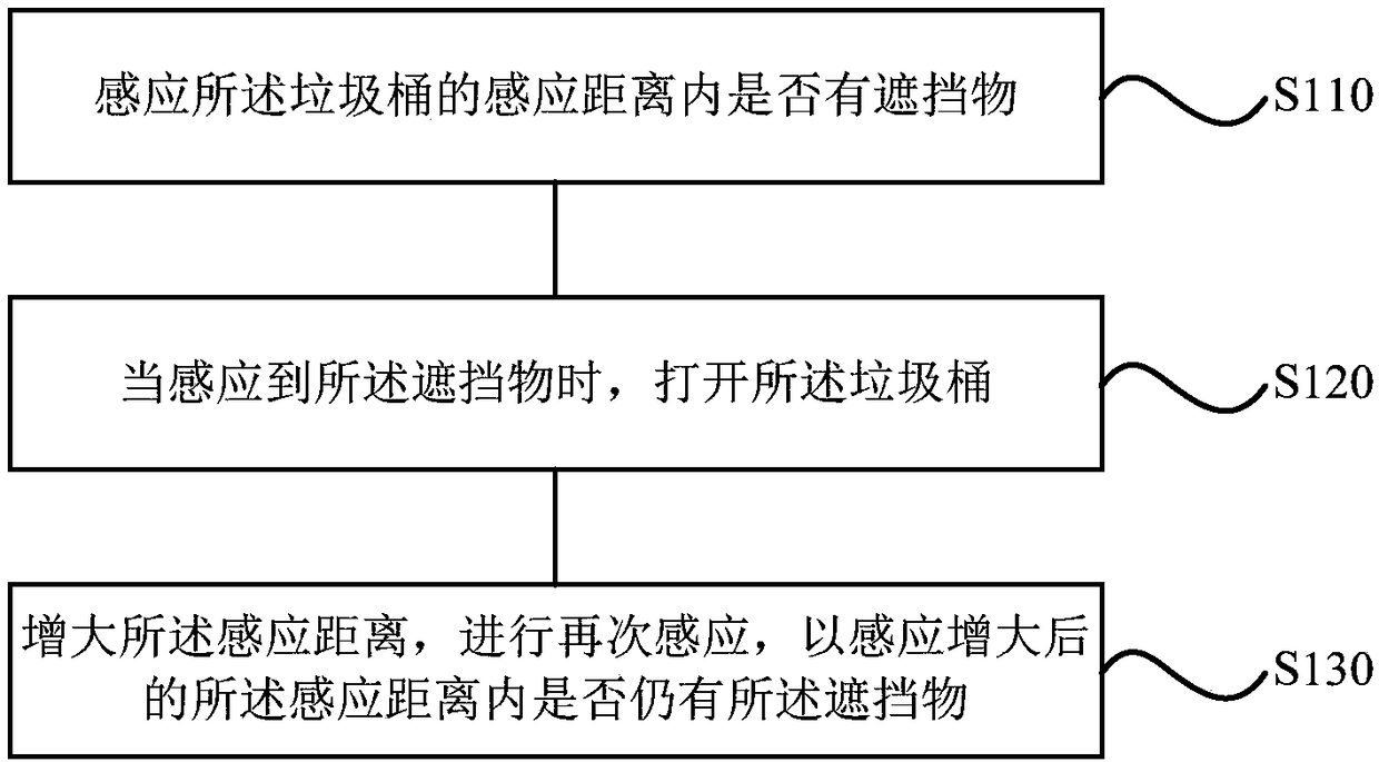 Method and device for controlling a trash can, and the trash can