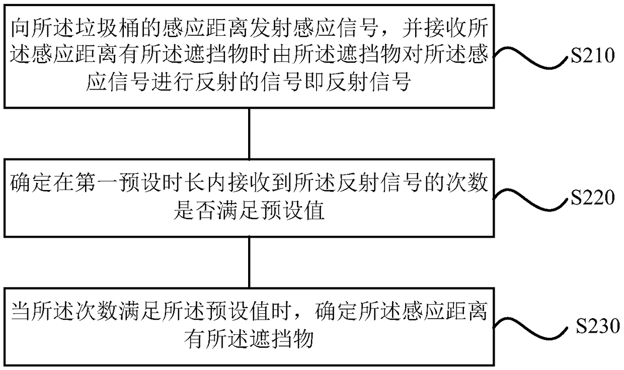 Method and device for controlling a trash can, and the trash can