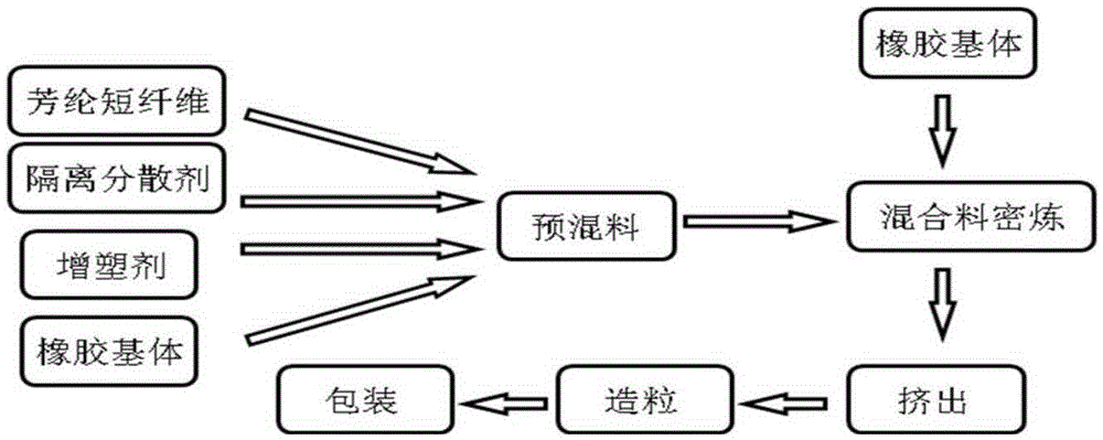 Formula and preparation method of pre-dispersion aramid short fiber masterbatch