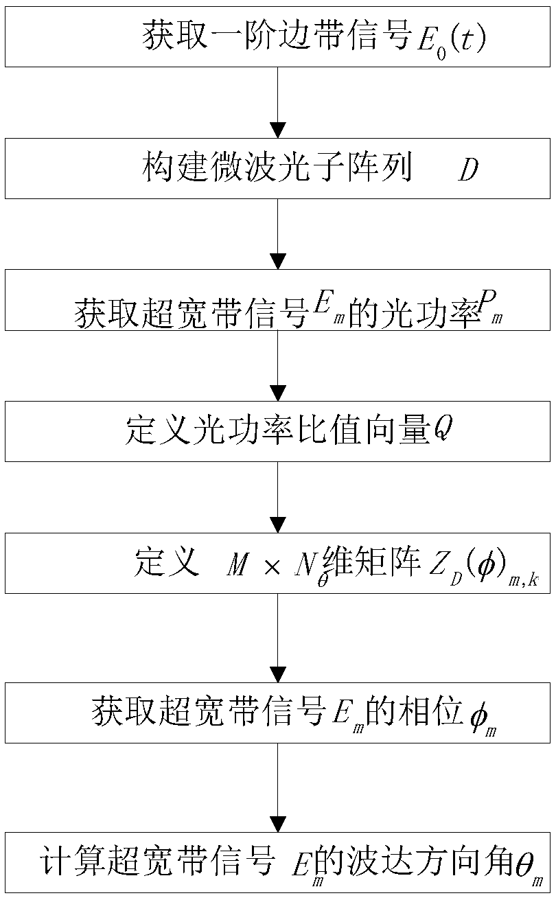 Microwave photon array-based ultra wideband signal direction of arrival estimation method