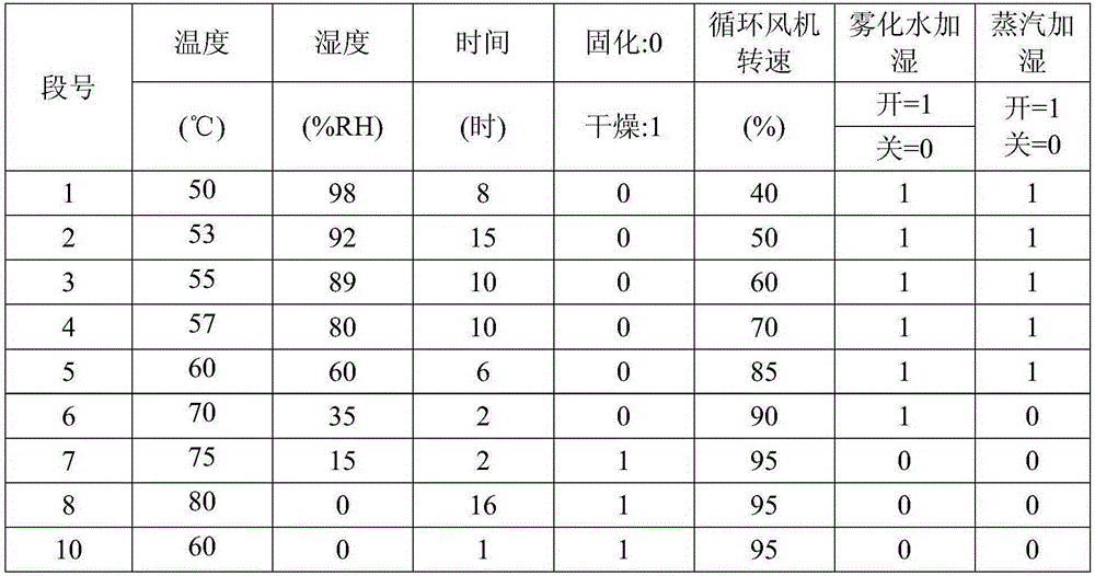 Curing process for negative plate of lead acid battery