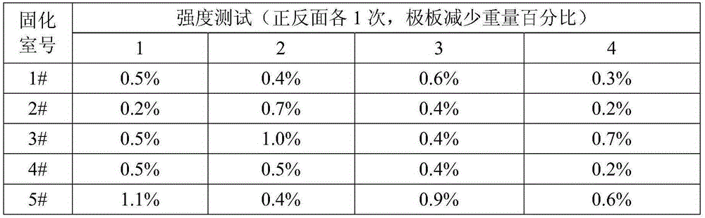 Curing process for negative plate of lead acid battery