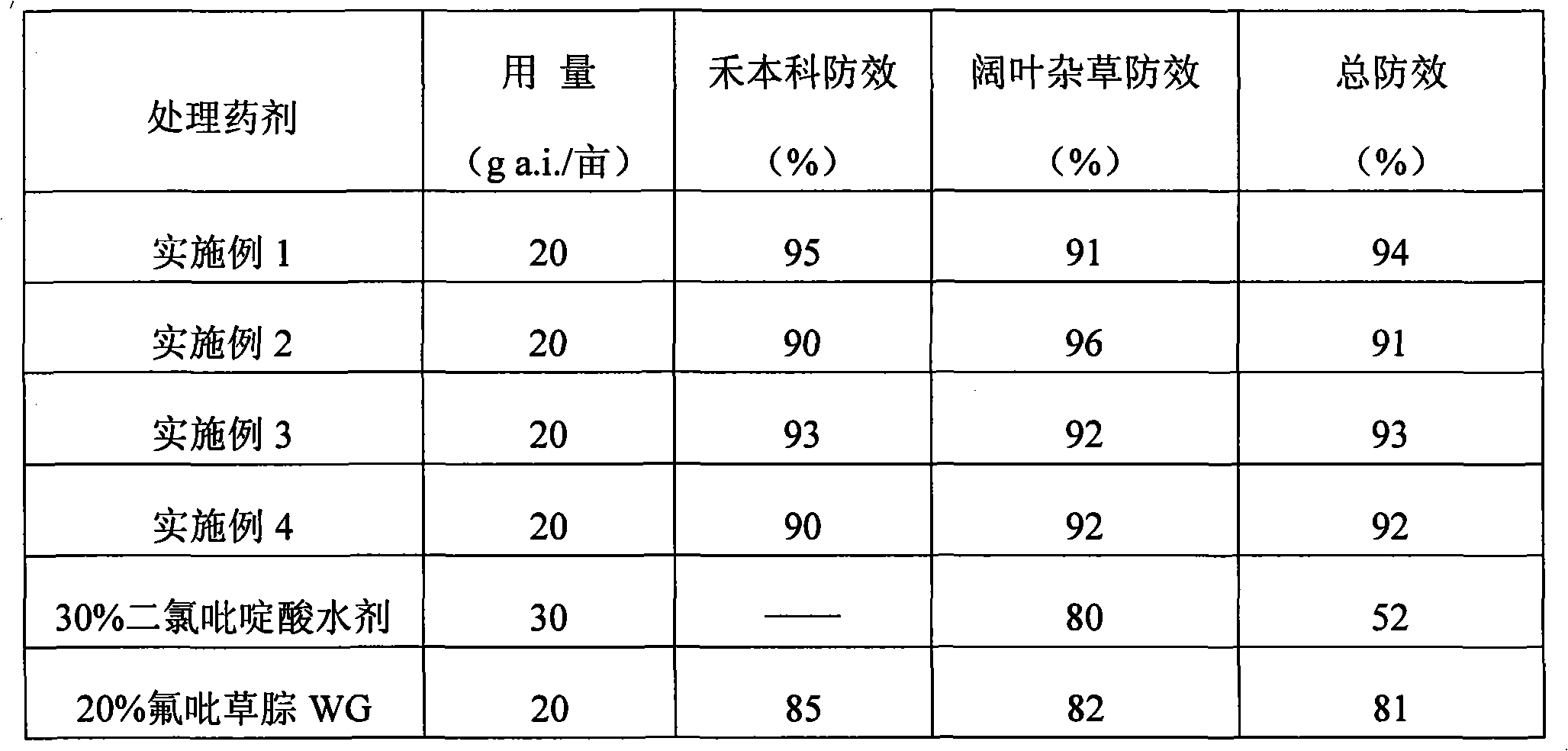 Herbicidal composition containing diflufenzopyr and clopyralid and use thereof