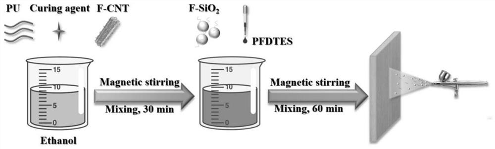 Preparation method of high-wear-resistance self-repairing super-hydrophobic coating