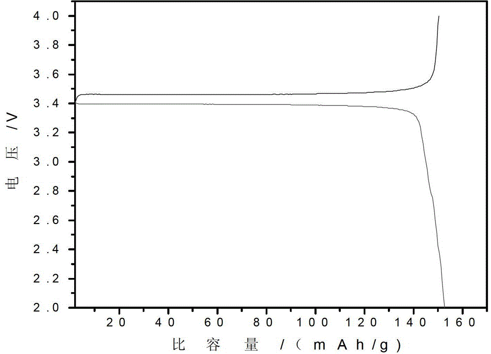 Tin-oxide coated and vanadium-doped lithium iron phosphate material and preparation method thereof