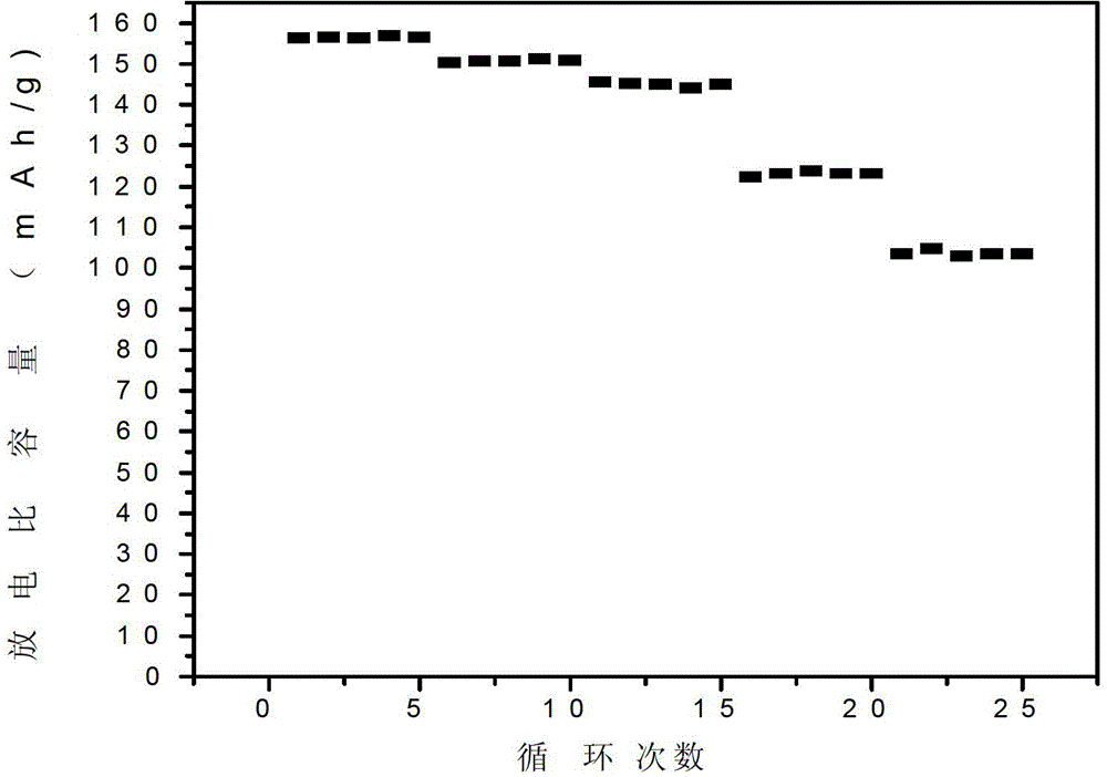 Tin-oxide coated and vanadium-doped lithium iron phosphate material and preparation method thereof