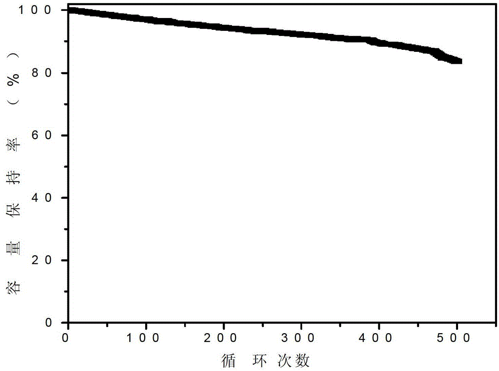 Tin-oxide coated and vanadium-doped lithium iron phosphate material and preparation method thereof