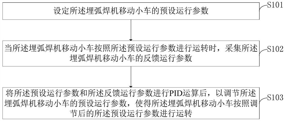 A submerged arc welding machine moving trolley and its control method and control device